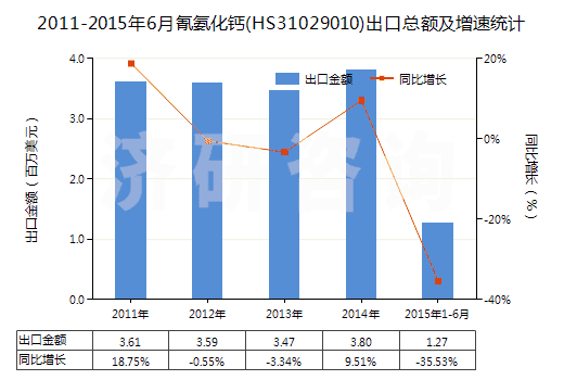 2011-2015年6月氰氨化鈣(HS31029010)出口總額及增速統(tǒng)計(jì) 2011-2015年6月氰氨化鈣(HS31029010)出口總額及增速統(tǒng)計(jì)